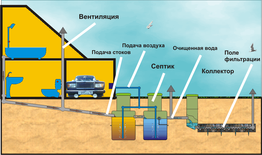 Водоотведение в частном доме: способы устройства, схемы + основные этапы сооружения