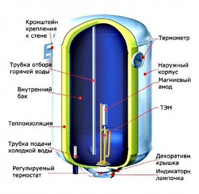 Конструкция бойлера, работающего от электросети.