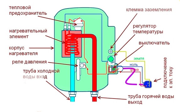 Как нагревается холодная вода в корпусе проточного водонагревателя.