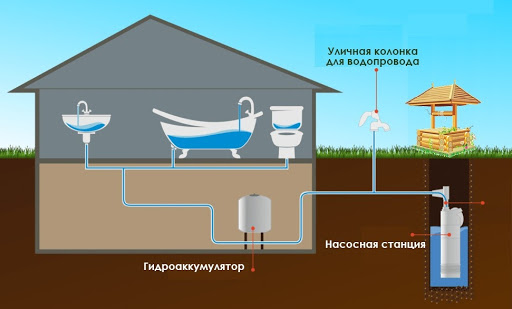 Водоснабжение из колодца